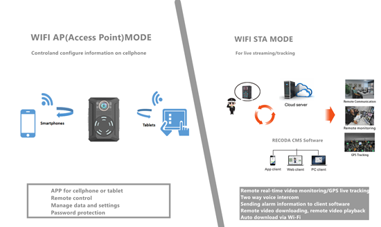 Working-Principle-and-Uses-of-WiFi-Body-Worn-Cameras.png