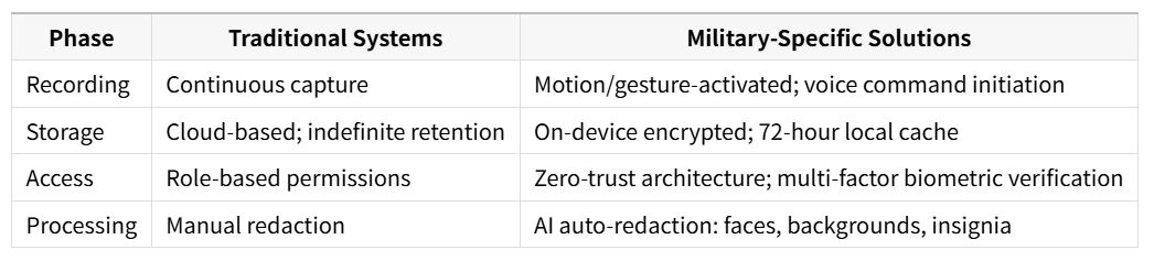 Table_Data_Lifecycle_Management_in_Military_Body_Cameras.png